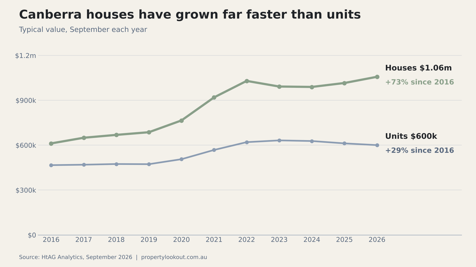 Canberra house and unit values each September from 2016 to 2026. Houses reached $1.06 million, up 73% since 2016; units reached $600,000, up 29%. Source: HtAG Analytics.